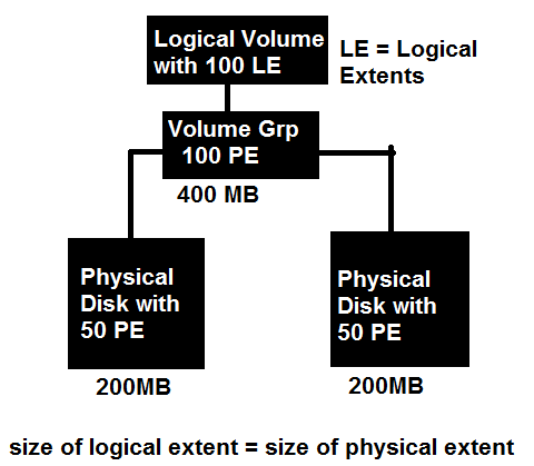Linear logical volume management