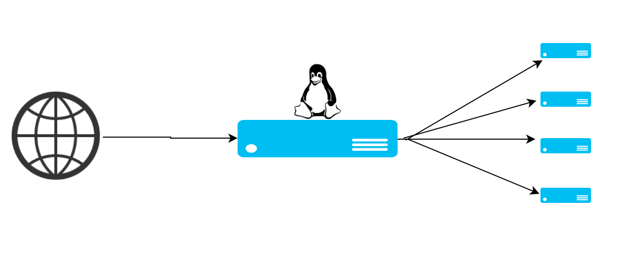 LVS - Linux Virtual Server Basic Framework