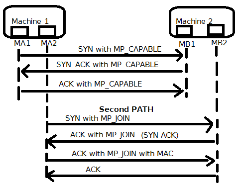 Multi Path TCP handshake
