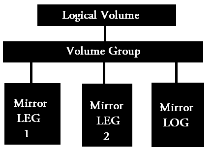 mirroring of logical volume
