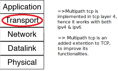 Multipath TCP and transport layer