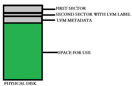 contents of a lvm physical disk